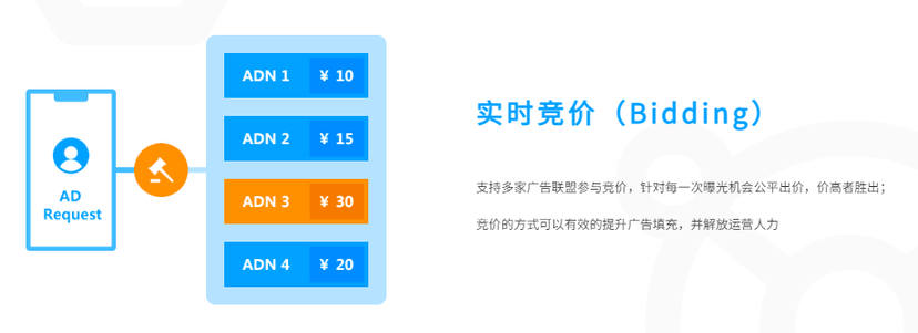 ADSCOPE聚合广告管理平台