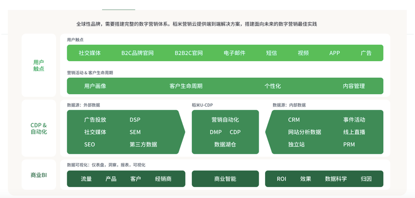 稻米营销云