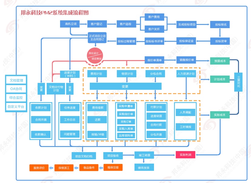 邦永PM2项目管理软件