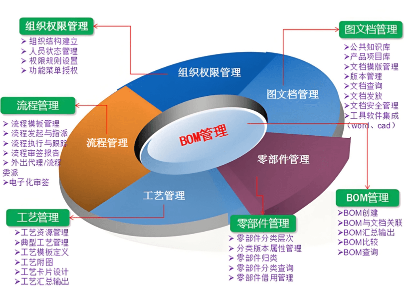 PLM产品生命周期管理系统