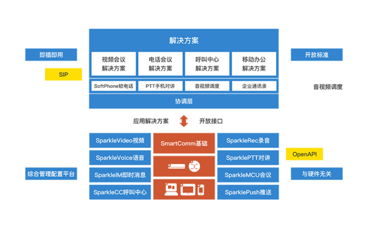 劳格统一通信平台