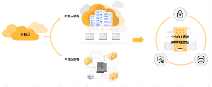 iSESOL-智能物联平台