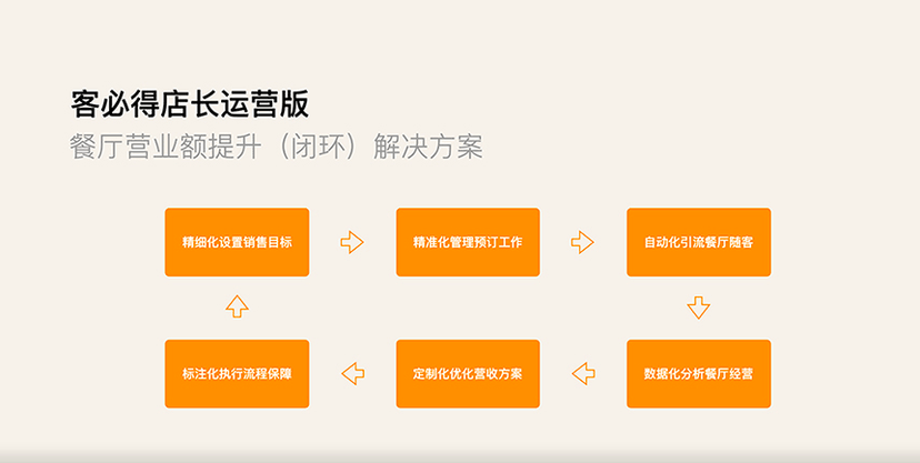 客必得