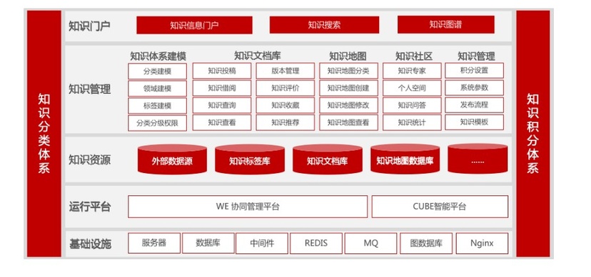 WE.KM知识管理系统
