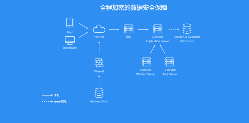 来访通