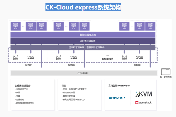 云海麒麟-超融合云平台CK Cloud express
