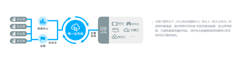 唯一网络-上云专线