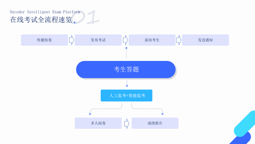猿圈AI在线考试系统