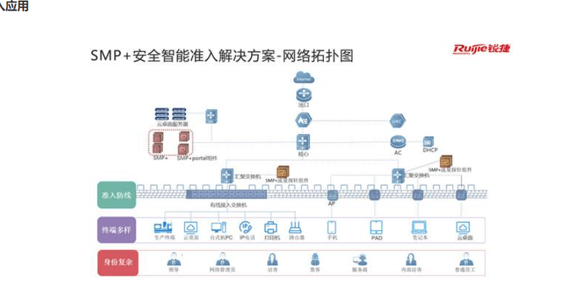 锐捷RG-SMP+安全管理平台