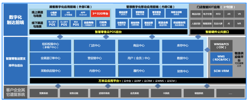 万米智慧零售