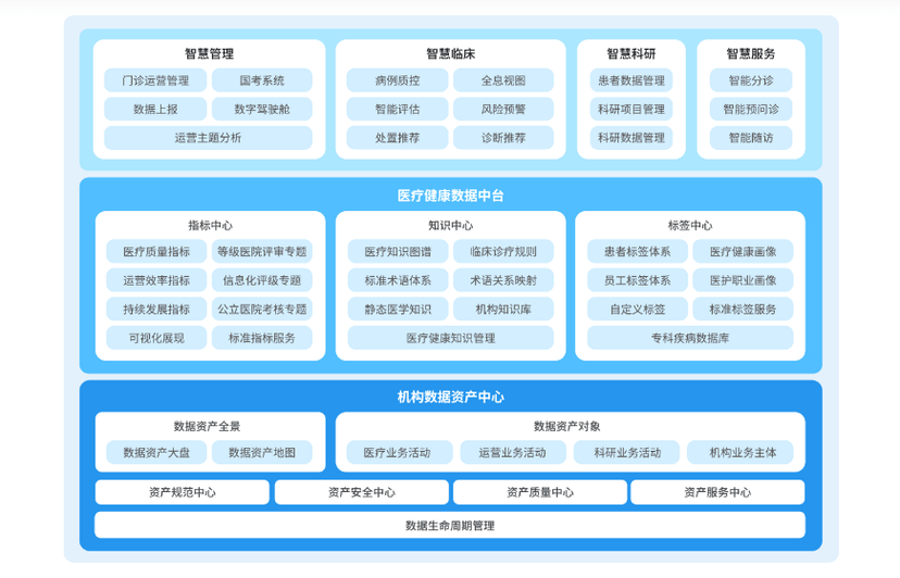 来未来-医疗数据智能中枢