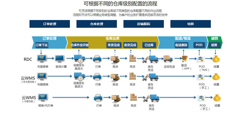 通天晓WMS