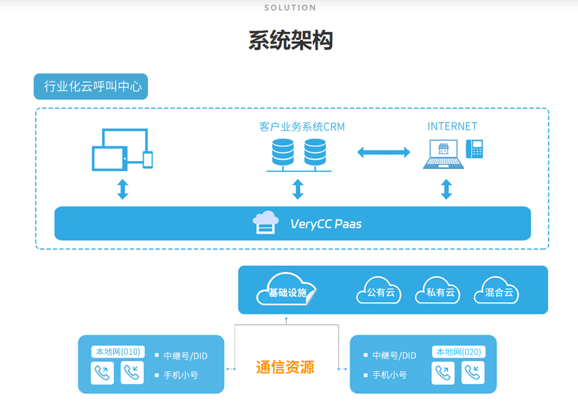 睿智科技CC 云通信