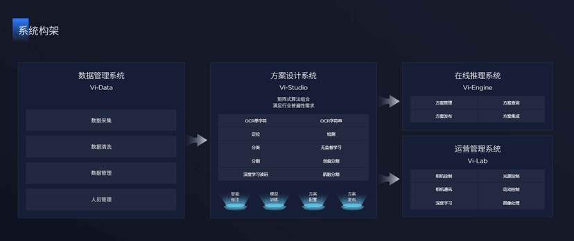 SMore ViMo智能工业平台