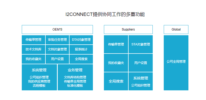I2CONNECT