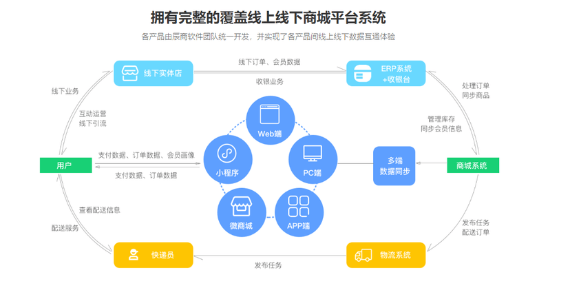 辰商VMC Plus 电商商城平台系统