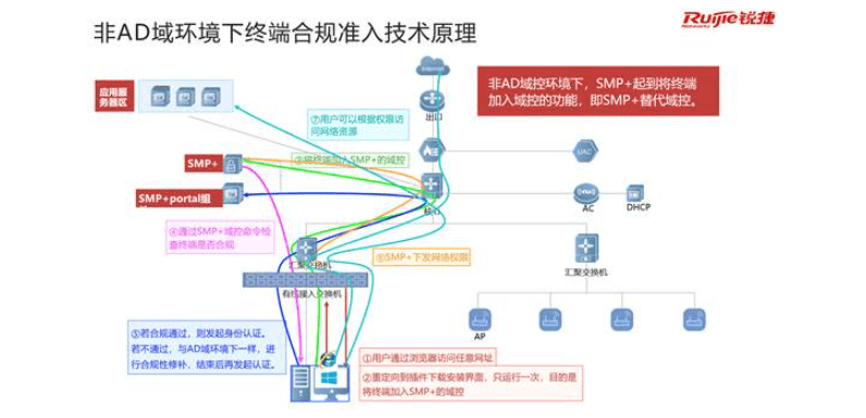 锐捷RG-SMP+安全管理平台