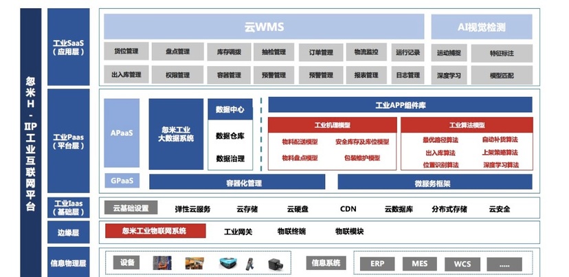忽米智能仓储系统