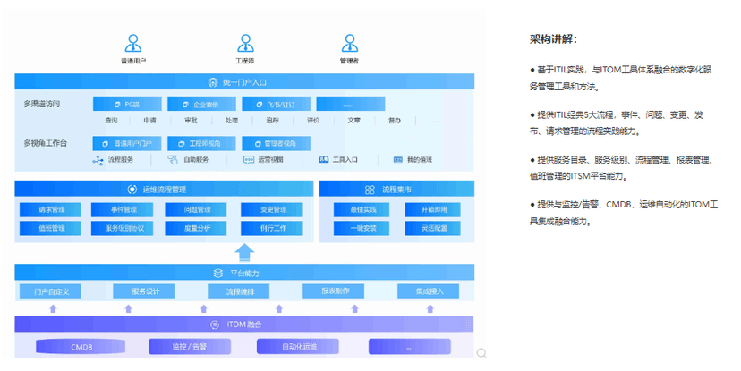 嘉为蓝鲸-鲸脉·IT服务管理中心(ITSM)