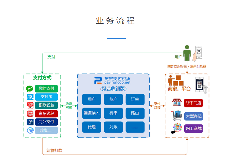 龙果支付系统