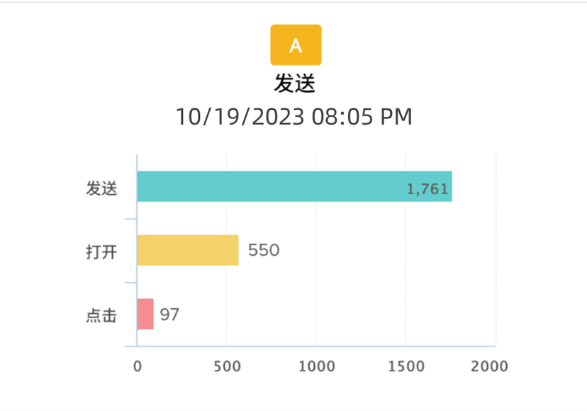 Zoho Campaigns邮件营销工具