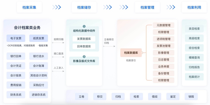 每刻档案