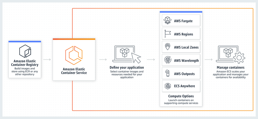 Amazon ECS