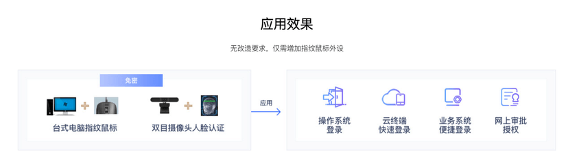 国民认证-在线身份认证系统（OAS）