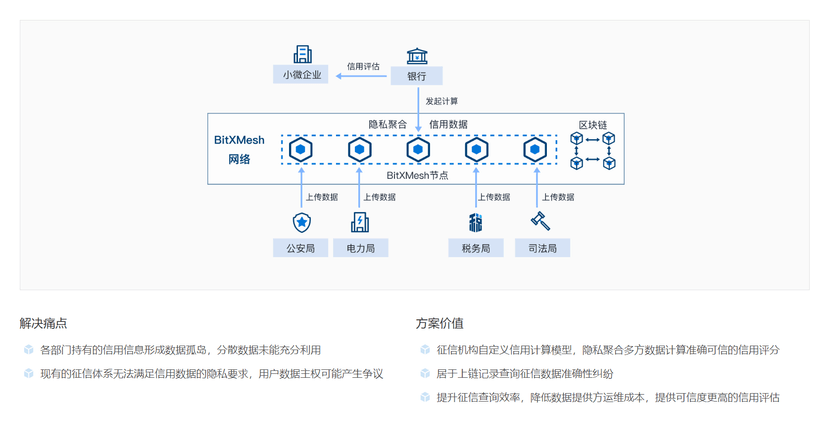 趣链数据协作平台BitXMesh