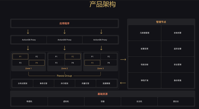 云树® ActionDB