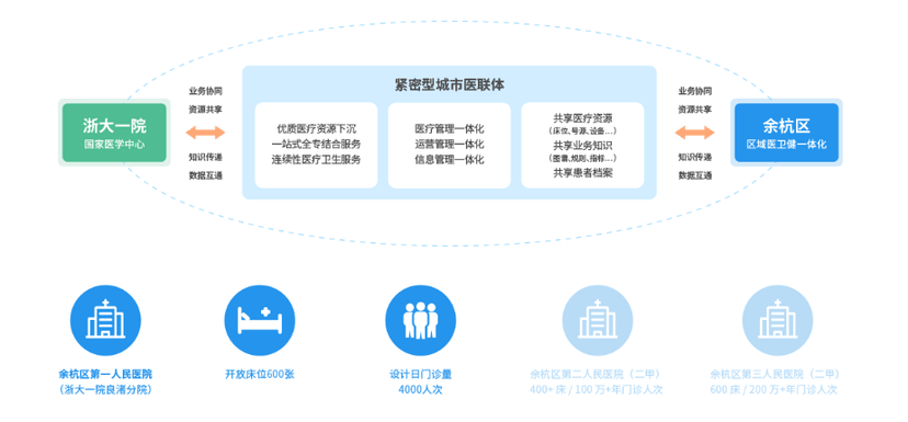 来未来-区域智慧协同中台