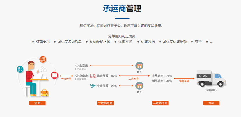 唯智-运输管理系统TMS