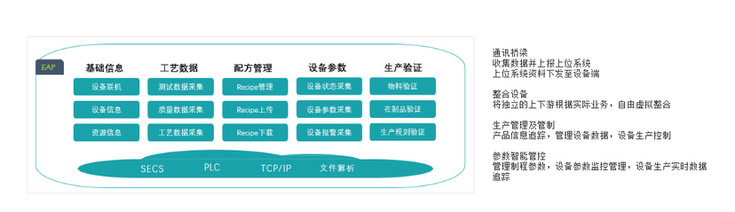 格创东智-设备自动化系统EAP