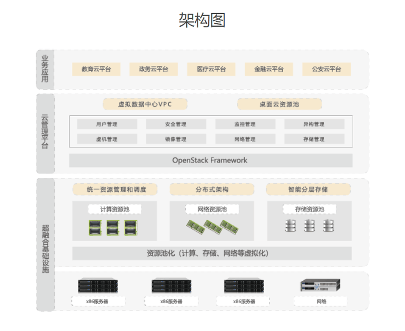 和信-超融合一体化平台