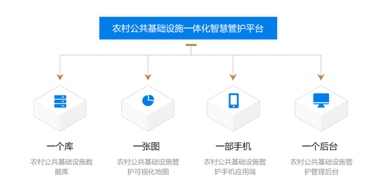 AgriCore农村公共基础设施一体化智慧管护平台