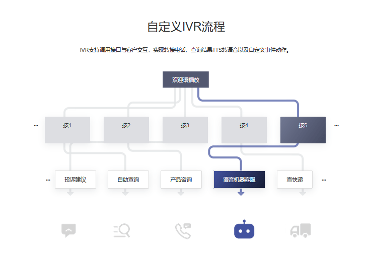 云翌通信-呼叫中心