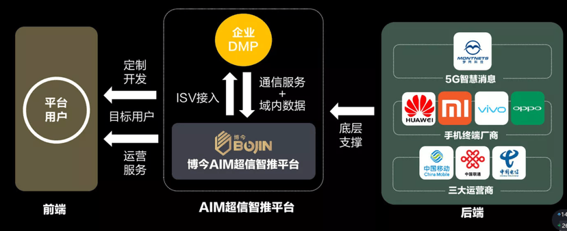博今AIM超信智推平台
