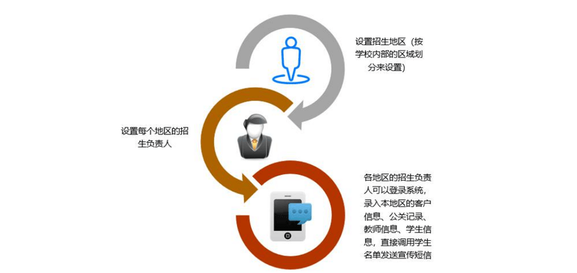 珠晖招生管理系统