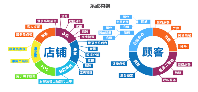 亚能餐饮管理系统