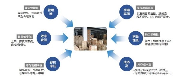 轩辕WMS系统