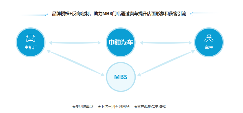 中驰车福汽车产业链云平台