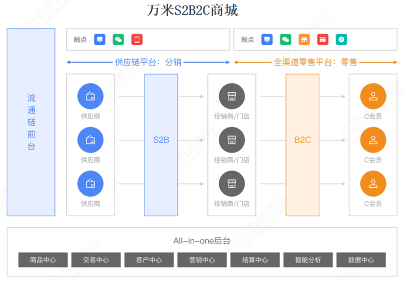 万米品牌商城