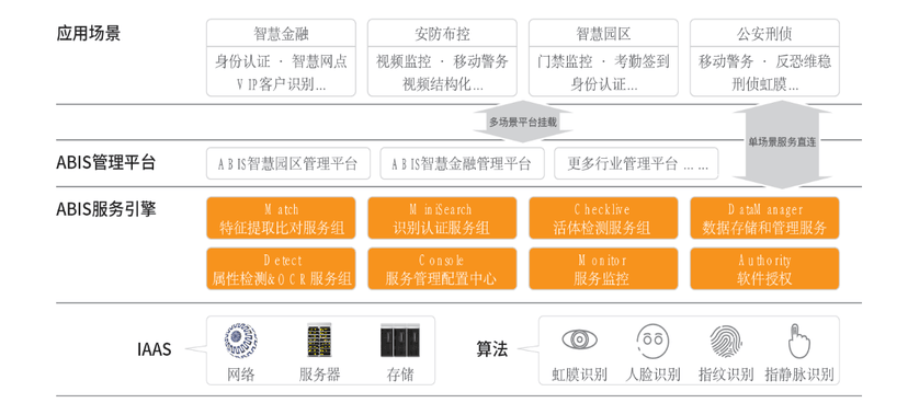 ABIS多模态生物识别统一平台