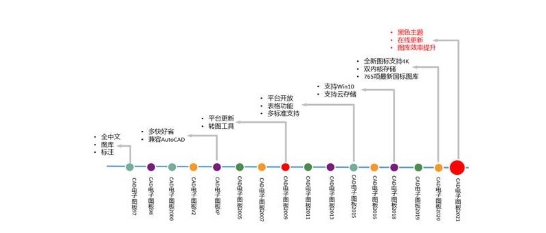 CAXA CAD 电子图板