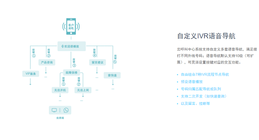 易维帮助台-呼叫中心