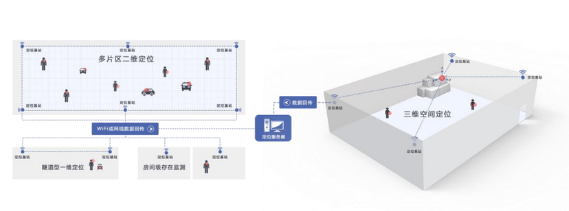 UbiTrack多维高精度定位系统