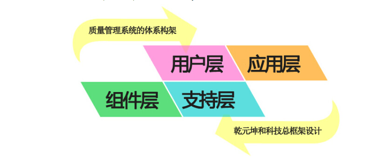 乾元坤和质量管理系统