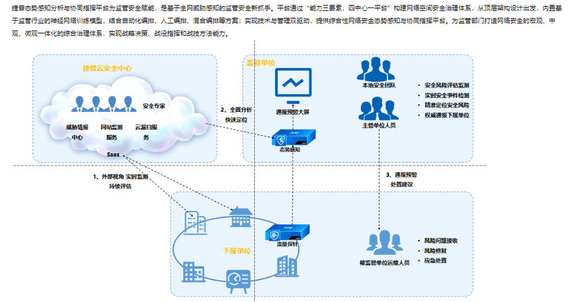 捷普态势感知分析与协同指挥平台