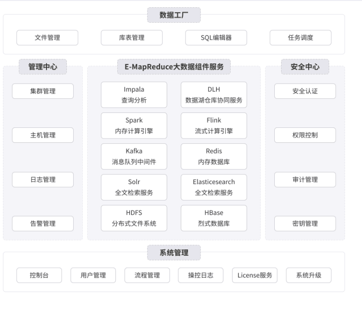 UniCloud 大数据平台