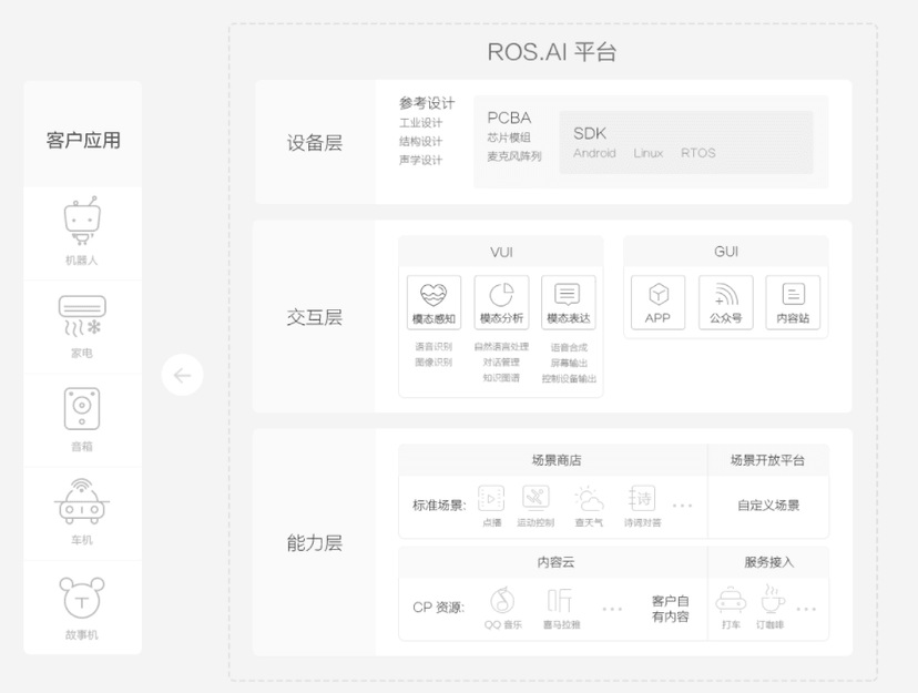 ROS.AI